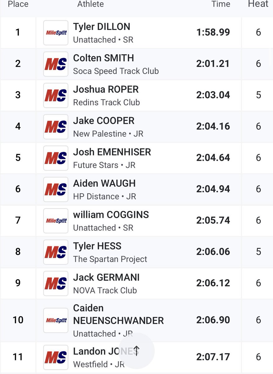 MileSplitIN's tweet photo. Top Boys 800m Results https://t.co/2ZnoorQN9h