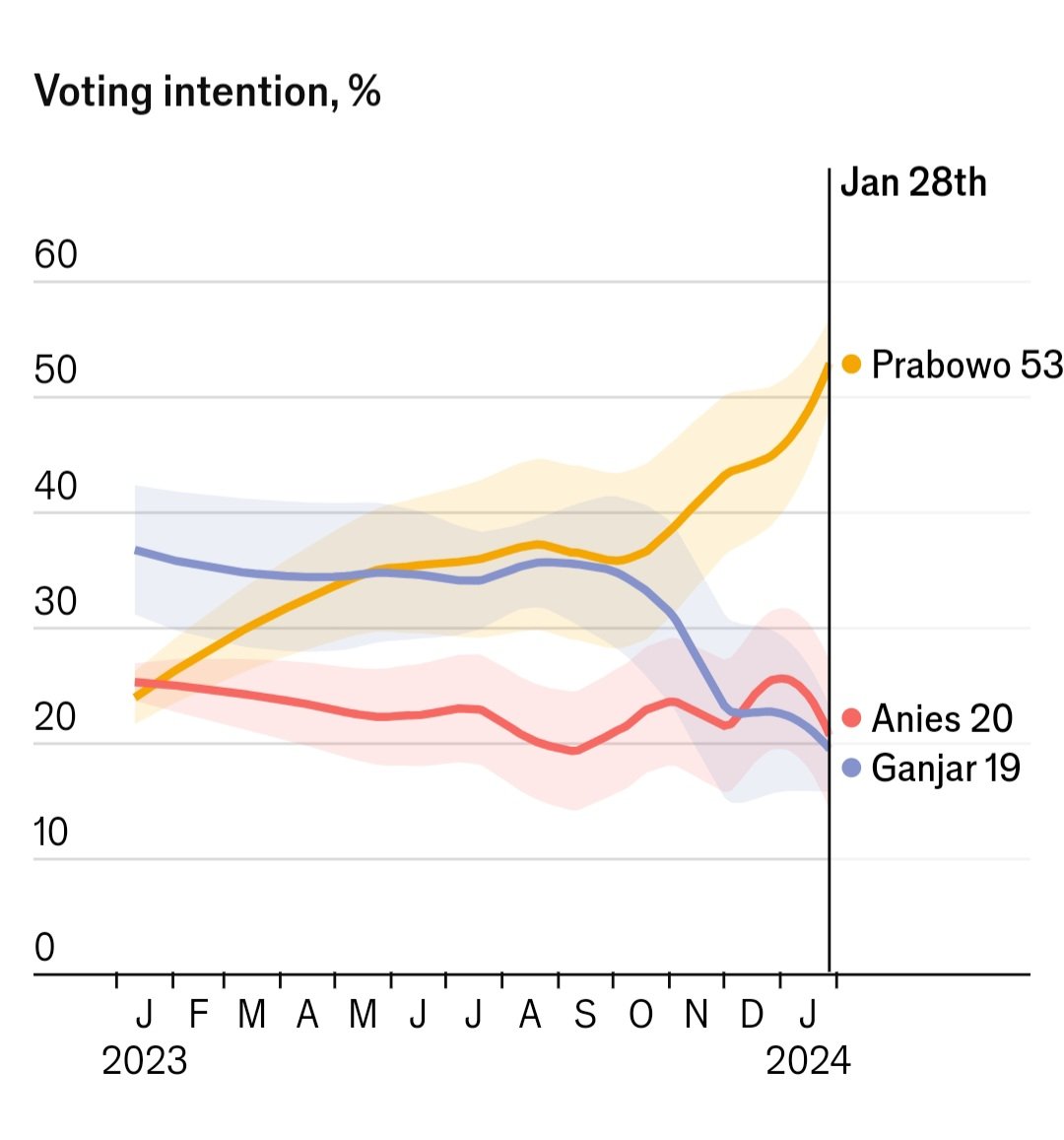 #Indonezja przed ostatnia debata prezydencka.Patrzac na wykres trudno nie odniesc wrazenia iz karty sa juz rozdane.Notowania #PrabowoGibran nie pozostawiaja watpliwosci...jedyna watpliwosc to ewentualna 2ga tura. #GanjarMahfud i #AniesMuhaimin2024 w rozsypce #wyborywindonezji