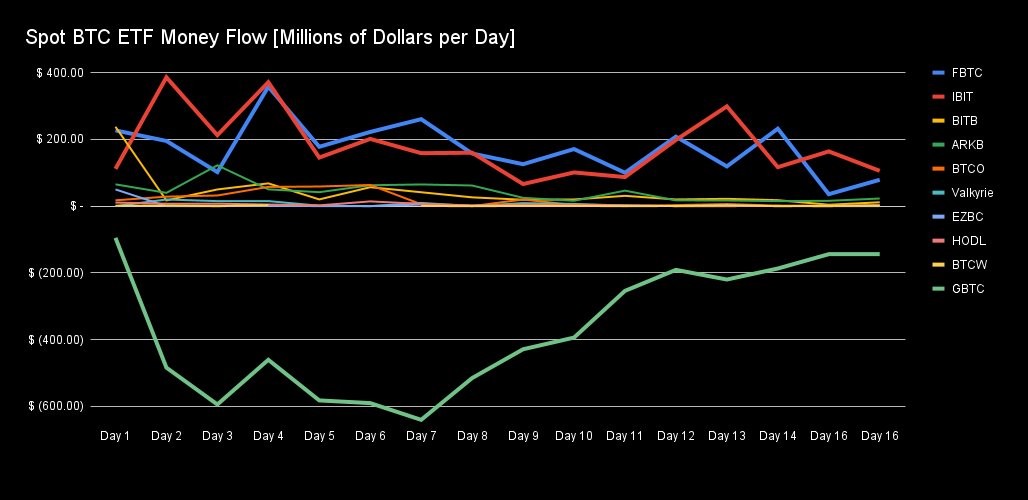 Investanswers's tweet photo. 🧵BITCOIN ETFs Day 16🧵
ETF's still thundering along
BAD NEWS   
1) $FBTC #Fidelity had 2nd weakest day yet

GOOD NEWS   
1) $GBTC slowed even more... worst is well over
2) 9 New ETF's sucking all Grayscale dumpage in and more
3) Smaller ETFs picking up steam
4) Cumulative 1.6BN net Over 7.53BN in total into new ETFs