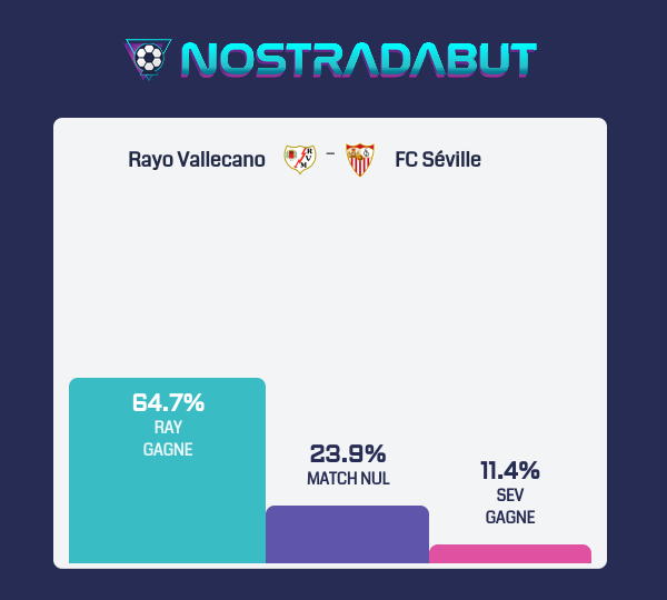 nostradabut's tweet photo. 🔮 Prophétie générée par l'algorithme : 

🇪🇸 Liga
 #RAYSEV Rayo Vallecano - FC Séville
lundi 5 février 21:00

👉 Résultat : Rayo Vallecano 🎲2.12 👈

https://t.co/k8KrKkoiMM https://t.co/RTcOPDneJx