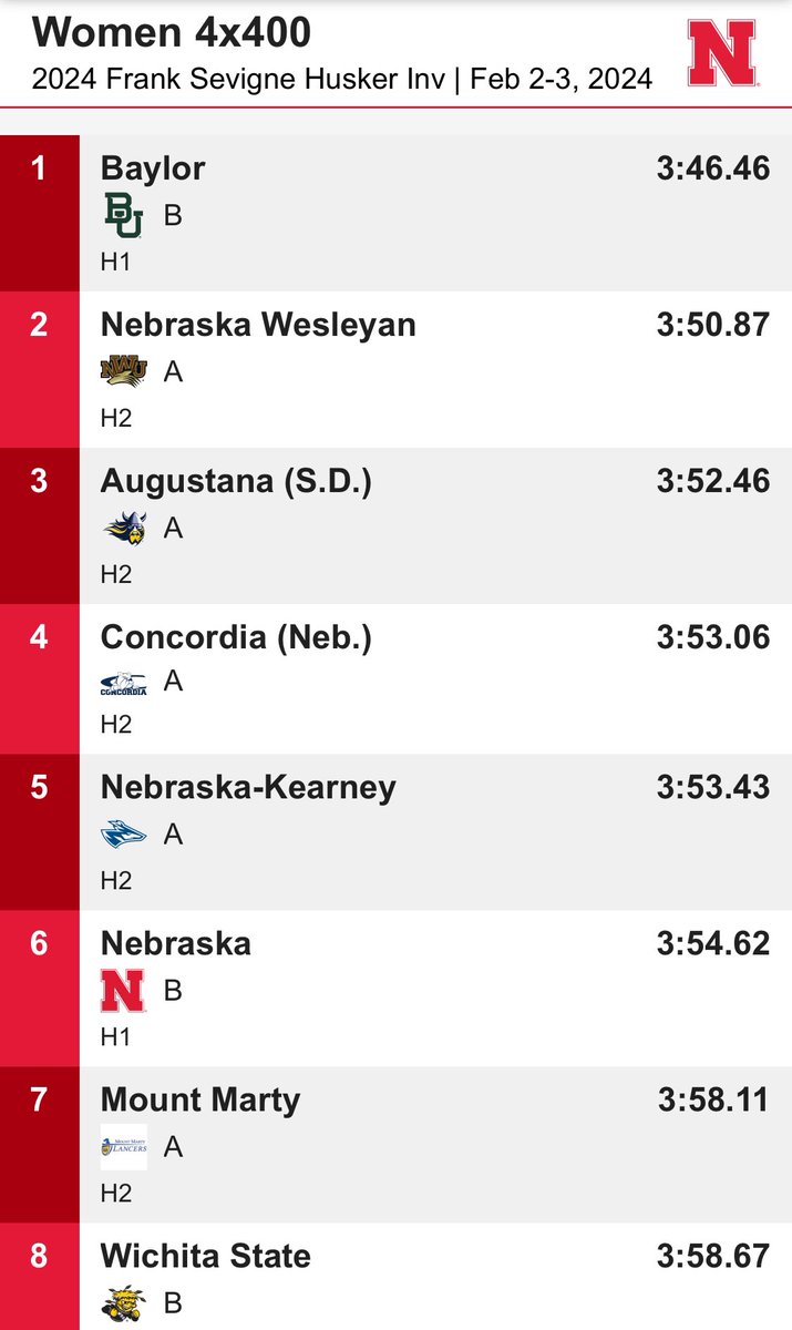 Squad of Geary🐺Hilger🐺Thomas🐺Hogue throw down the current 3rd fastest time in the land and 8th fastest time in school history!

#nwutf #pwolfnation