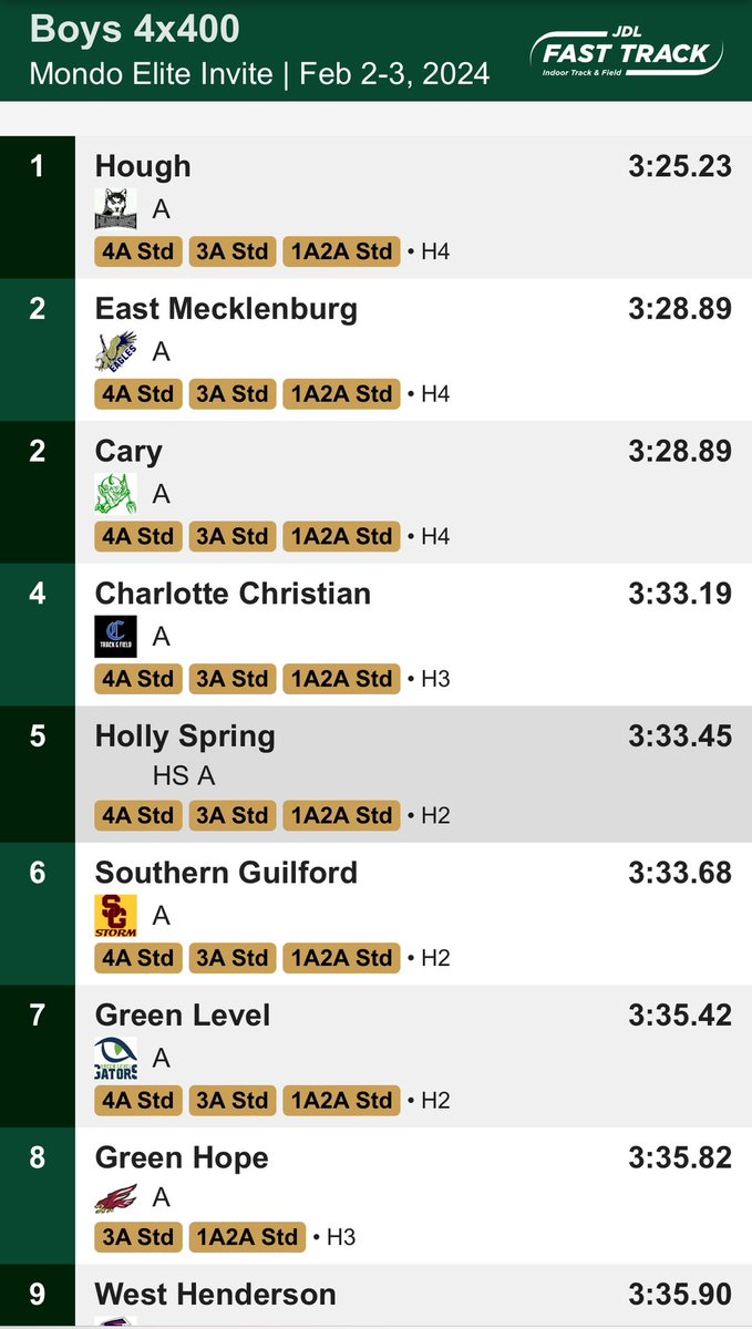🚨SCHOOL RECORD &amp;  STATE QUALIFIER ALERT🚨 
Congrats to Judd, Landon, Seth and Josh for getting that Q and school record! 3:33.45 for 5th place overall:)