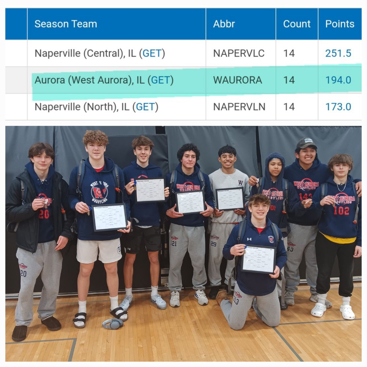 WAHS_Wrest's tweet photo. Congratulations to our 9 sectional qualifiers and a solid team performance taking 2nd at Regionals! https://t.co/EUE2zc76gB