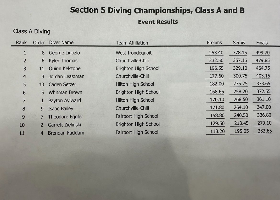 Hilton Athletics (@hiltoncadets) on Twitter photo Congratulations to Caden Setzer and Payton Aylward on a great day at the <a href="/SecVAthletics/">Section V Athletics</a> Class A Diving Championships! #GoCadets π Congratulations to Caden Setzer and Payton Aylward on a great day at the <a href="/SecVAthletics/">Section V Athletics</a> Class A Diving Championships! #GoCadets π