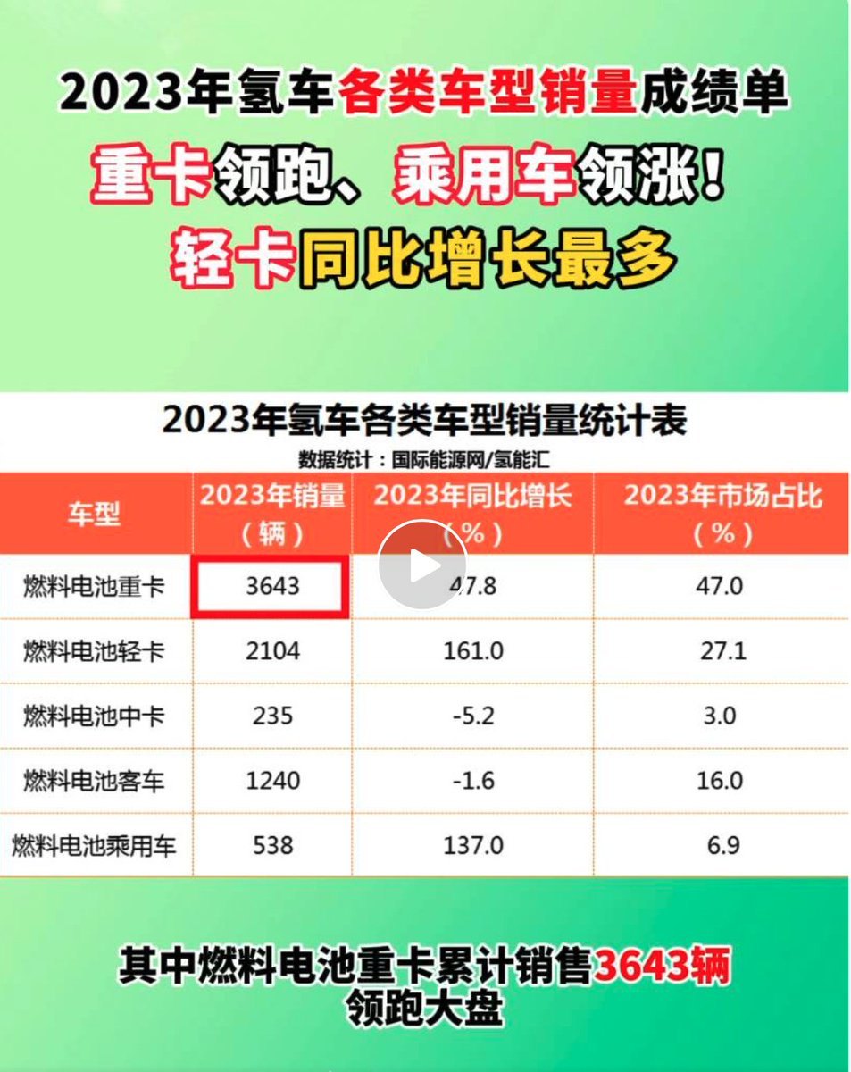 Of the 7760 FCEVs sold in China in 2023, just 538 were PVs

Vast majority were trucks

Cost is the main reason
60MWh LFP battery pack cost around 27k RMB

Sinohytec said Fuel Cell cost down to 2-3k RMB/KW
150KW FC would cost 375k RMB!

src mp.weixin.qq.com/s/RR_AMXKEojBf…

Those holding