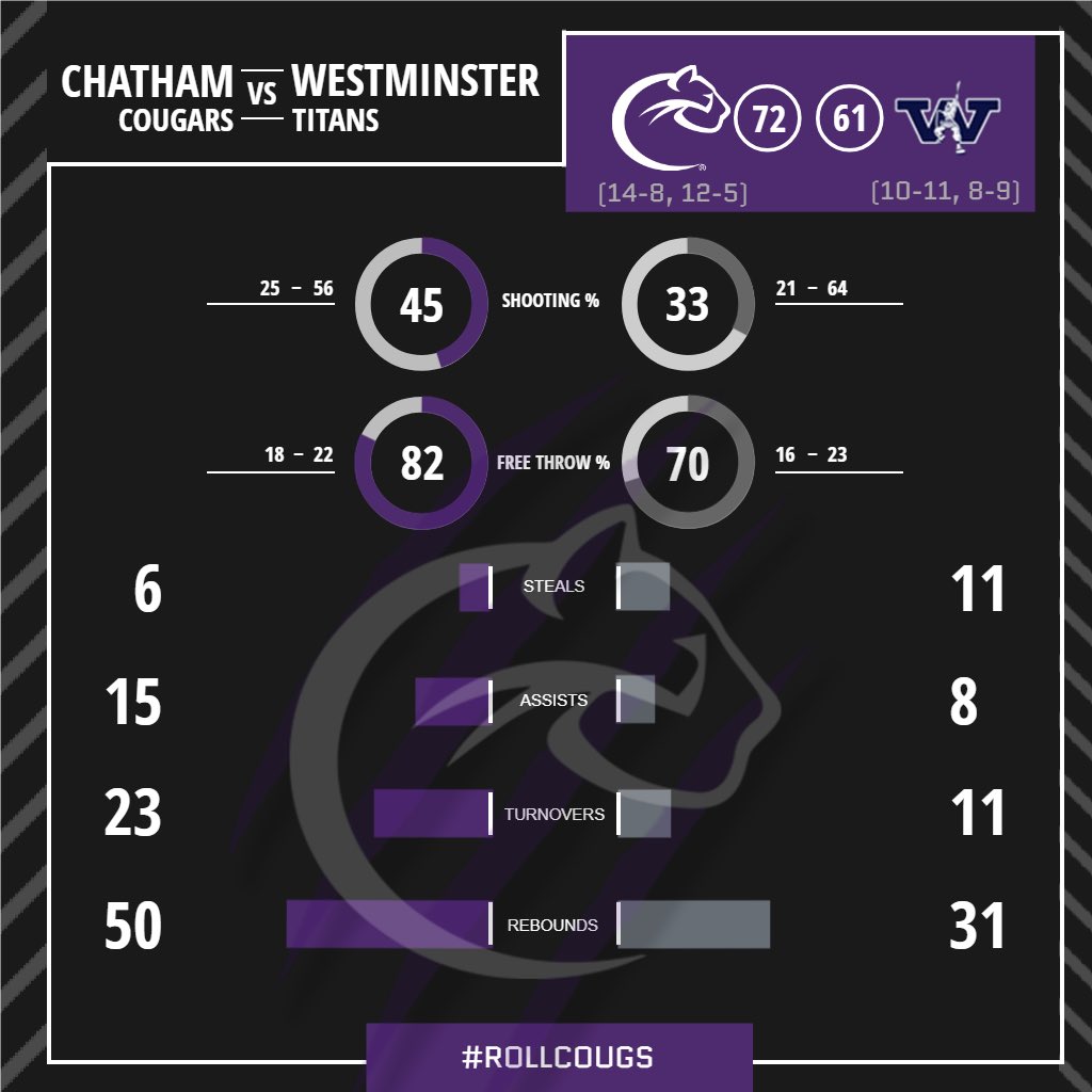 ChathamCougar's tweet image. 4️⃣ in a row for @ChathamMBB 🔥

#RollCougs