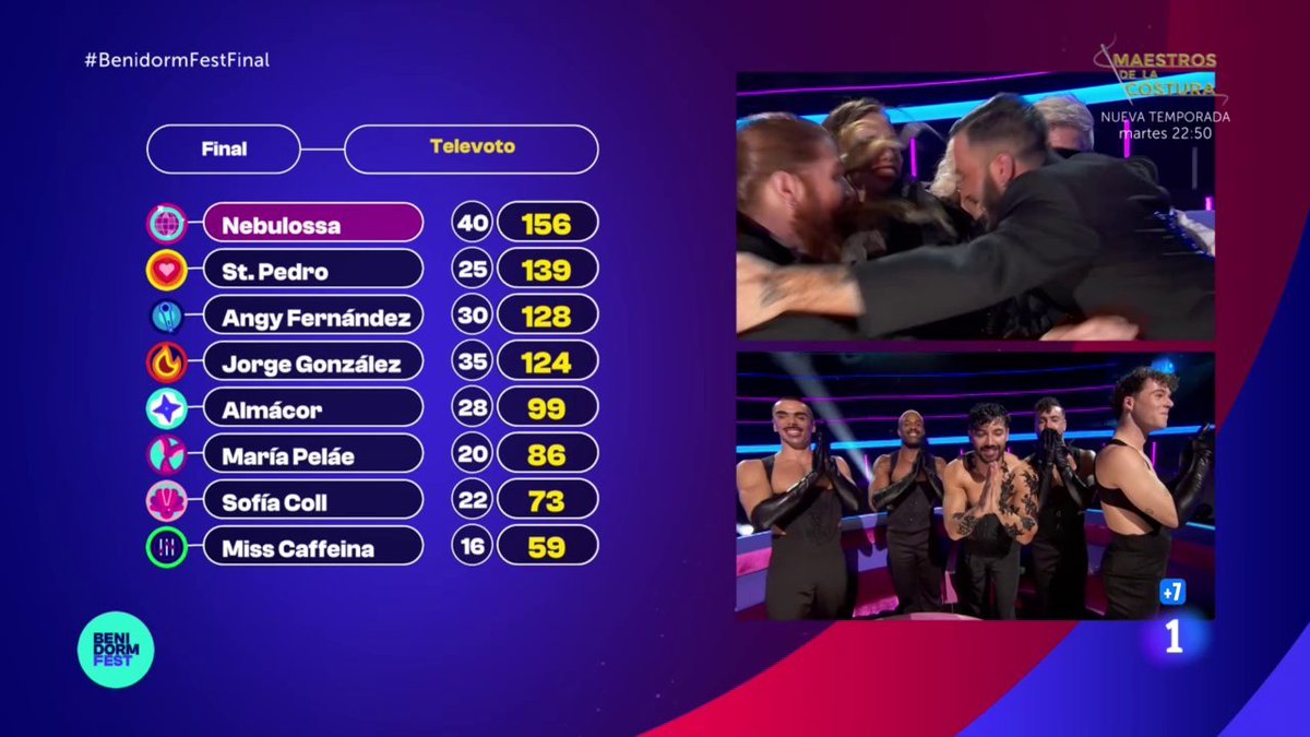 luismesacabello's tweet photo. 🦊 ¡NEBULOSSA GANA #BenidormFest 2024 Y REPRESENTARÁ A ESPAÑA EN #Eurovision!

🔸 Ganaron el televoto y empataron el jurado con St.Pedro.
🔸 56 años, España rompe la pared del edadismo.
🔸 La canción más viral de España irá a Malmö.

#BenidormFestFinal https://t.co/H8MUgDlNV4