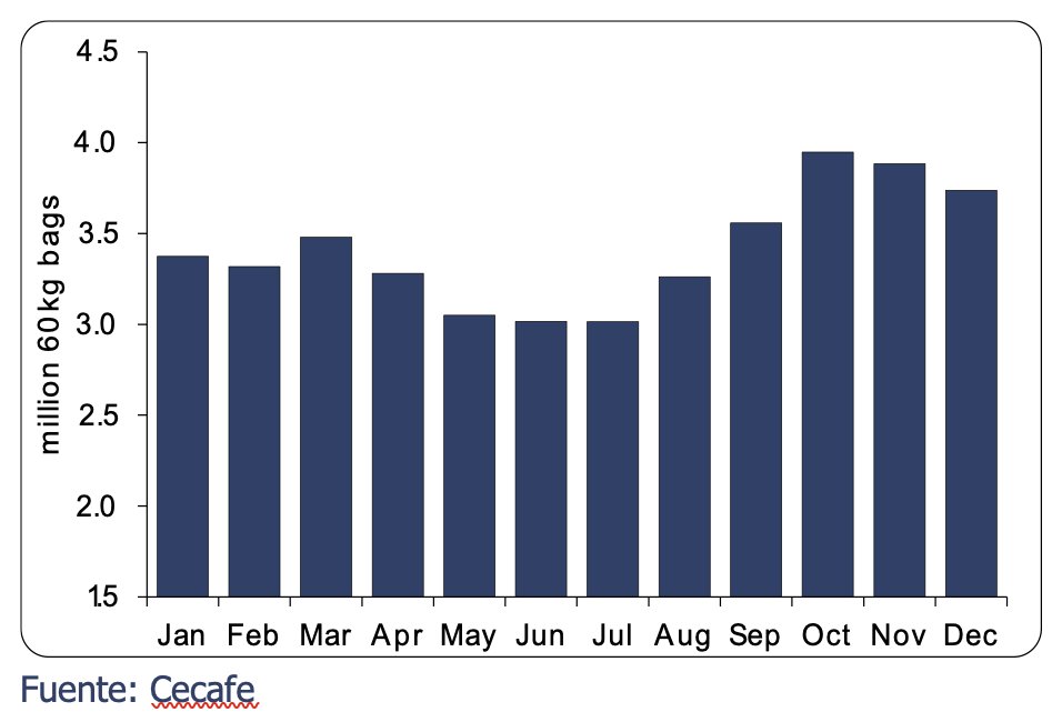 InvertirEnCafe's tweet image. Las exportaciones brasileñas de enero suelen ser notablemente inferiores a las de diciembre