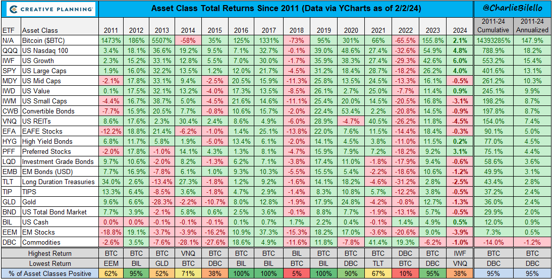 charliebilello's tweet photo. Every week I send a letter to tens of thousands of investors covering the most important charts and themes in markets.

Join here: https://t.co/l5IYmkeySJ https://t.co/JmCoVs6KJZ