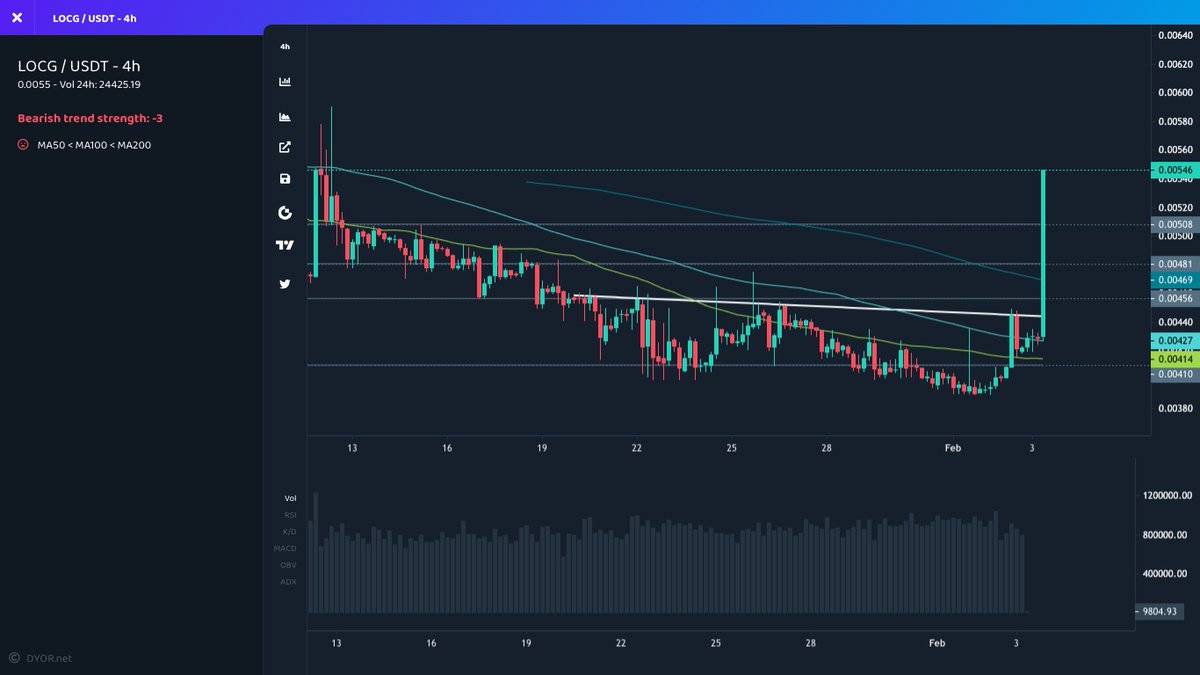 mustfollowpage's tweet photo. 🚀 #Gateio
⬆️ Price Increase 1h
$LOCG ▴24% #LOCG
$GORILLA ▴13% #GORILLA
$ORDS ▴13% #ORDS
$XET ▴10% #XET
$EVO ▴9% #EVO
⬆️ Volume Surge 1h
$IQT ▴3422% #IQT
$SOMM ▴1312% #SOMM
$HEGIC ▴49% #HEGIC
$INSP ▴47% #INSP
$ORDS ▴43% #ORDS
#Bitcoin #1000x #crypto https://t.co/PSjYK3RFGX