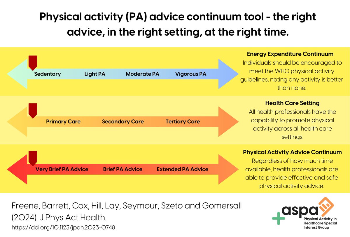 Nicole Freene (@nicolefreene) on Twitter photo All Health Professionals have the responsibility & capability to promote #PhysicalActivity
The ' #PhysicalActivity Advice Continuum ' tool provides a guide for PA promotion for any activity level, setting or time available
doi.org/10.1123/jpah.2…
<a href="/ASPActivity/">Asia-Pacific Society for Physical Activity</a> <a href="/JPAHjournal/">Journal of Physical Activity & Health</a> All Health Professionals have the responsibility & capability to promote #PhysicalActivity
The ' #PhysicalActivity Advice Continuum ' tool provides a guide for PA promotion for any activity level, setting or time available
doi.org/10.1123/jpah.2…
<a href="/ASPActivity/">Asia-Pacific Society for Physical Activity</a> <a href="/JPAHjournal/">Journal of Physical Activity & Health</a>