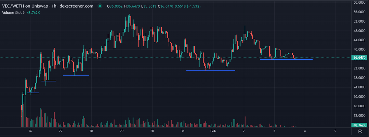 Funny to see the lack of understanding of $VEC amongst even those who are extremely knowledgeable and experienced in this space.

@vectorreserve is swallowing up ETH + ETH derivatives, while quietly printing rewards &amp; making higher lows on the chart simultaneously.

Impressive.