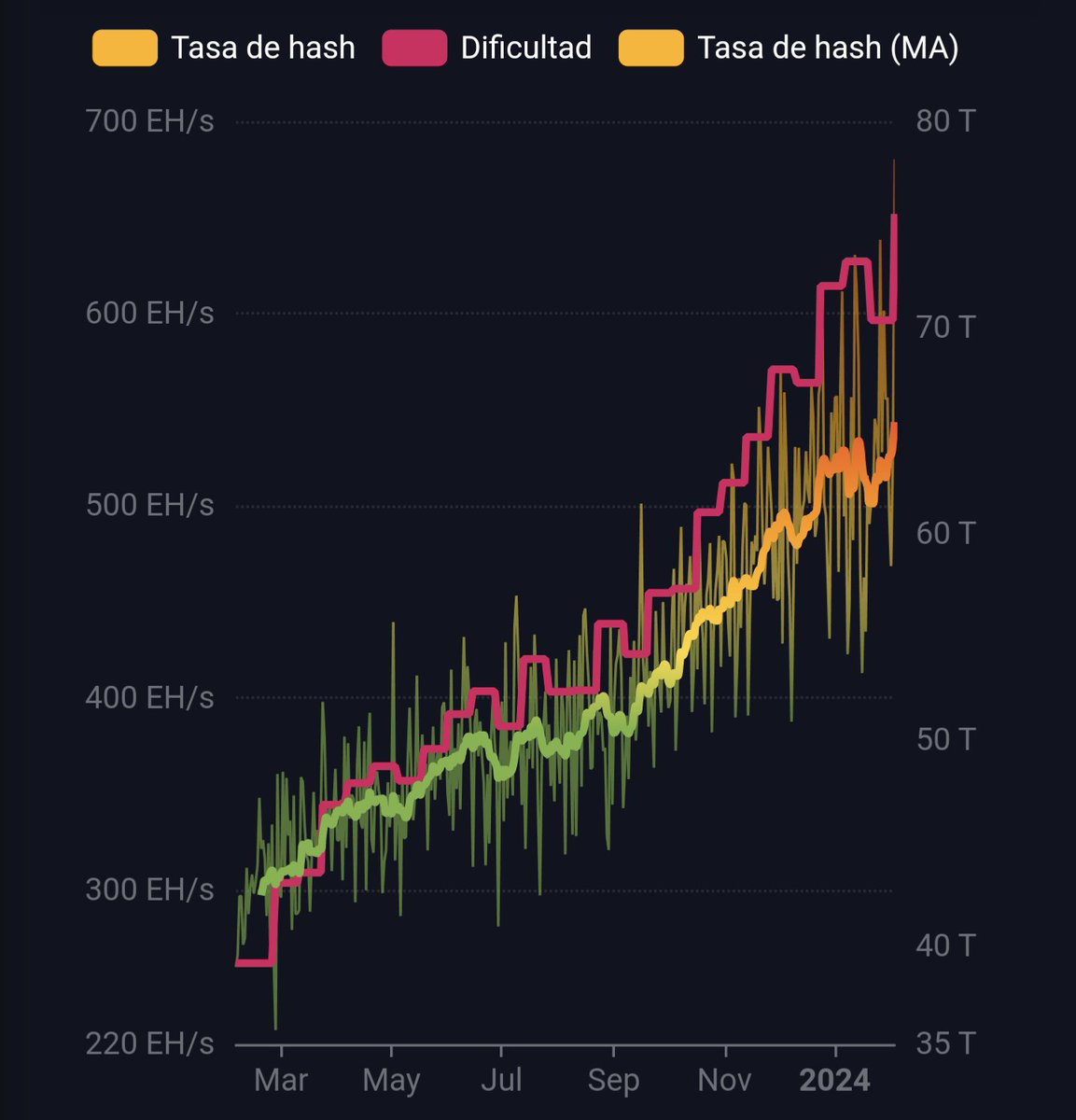 BTC Hashrate is the most important metric