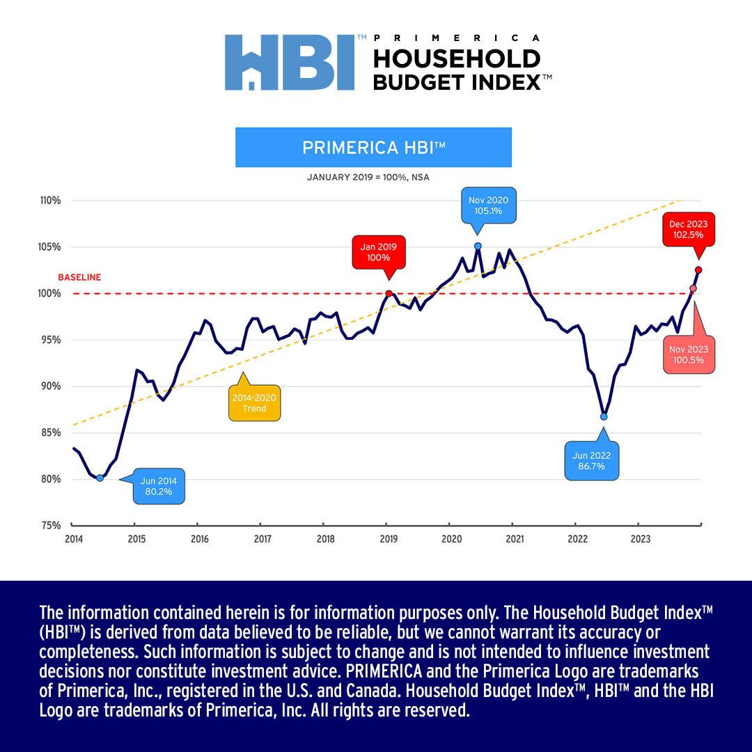 JenRiggs423's tweet photo. Analyzing the monthly Household Budget Index™ (HBI™) data helps me understand my clients’ financial challenges better. December’s improvements are great, but recovery is still ongoing for many families. If you’re in need of help, feel free to reach out to me today. https://t.co/c1pIWEuYKH