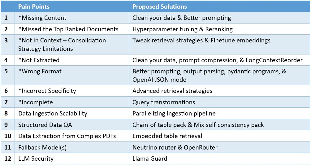 Jerry Liu (@jerryjliu0) on Twitter photo RAG Cheatsheet v2 💫
We're excited to highlight an expanded RAG cheatsheet by <a href="/wenqi_glantz/">Wenqi Glantz</a> which outlines twelve pain points across the stages of data ingestion, retrieval, querying, and the solutions for each pain point.
There's too many parameters to tune in a RAG system and RAG Cheatsheet v2 💫
We're excited to highlight an expanded RAG cheatsheet by <a href="/wenqi_glantz/">Wenqi Glantz</a> which outlines twelve pain points across the stages of data ingestion, retrieval, querying, and the solutions for each pain point.
There's too many parameters to tune in a RAG system and