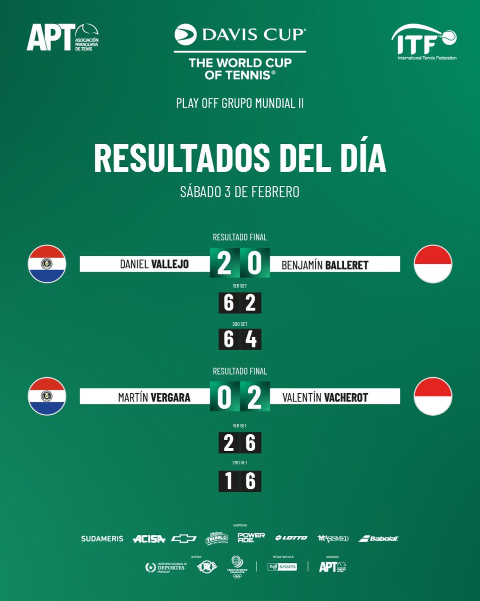 ¡Todo parejo en el primer día! 🔝🎾

Con ustedes, los resultados que se registraron en la apertura de la serie ante #TeamMónaco por los play-offs del Grupo Mundial II de la Davis Cup.

¡Vamos mañana, Paraguay! 🇵🇾

#CopaDavis #CIT #APT #Tenis #TeamParaguay #CourtCentral