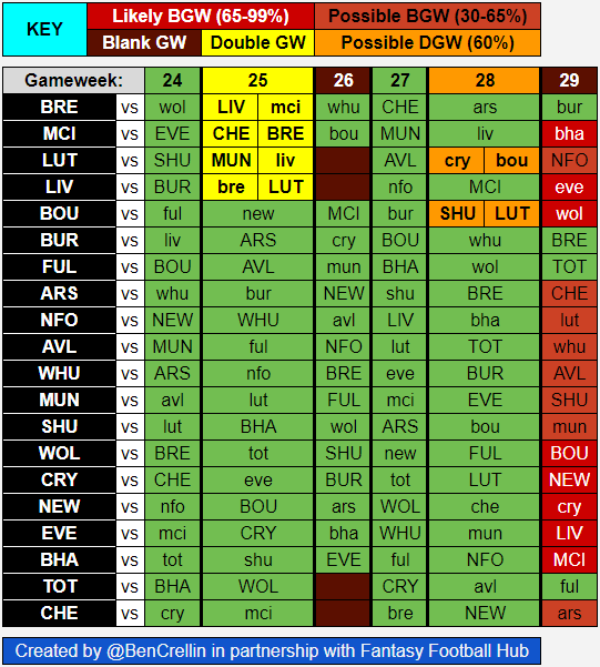 Here's the updated schedule showing confirmed and possible Blank and Double GW fixtures up to GW29.

Read the tweet that I've quoted for info on how the schedule could change this week.