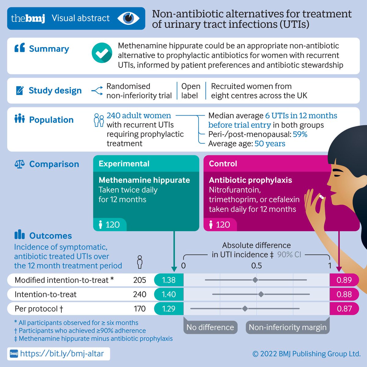 jvbockxmeer's tweet photo. UK study demonstrates non-antibiotic preventative treatment for recurrent UTI not inferior to guideline daily low dose prophylaxis. Abx group had higher resistance.
These meds work by being metabolised to bactericidal formaldehyde in distal renal tubules.

https://t.co/Rvj1OUSHTD https://t.co/iheF34FZdt