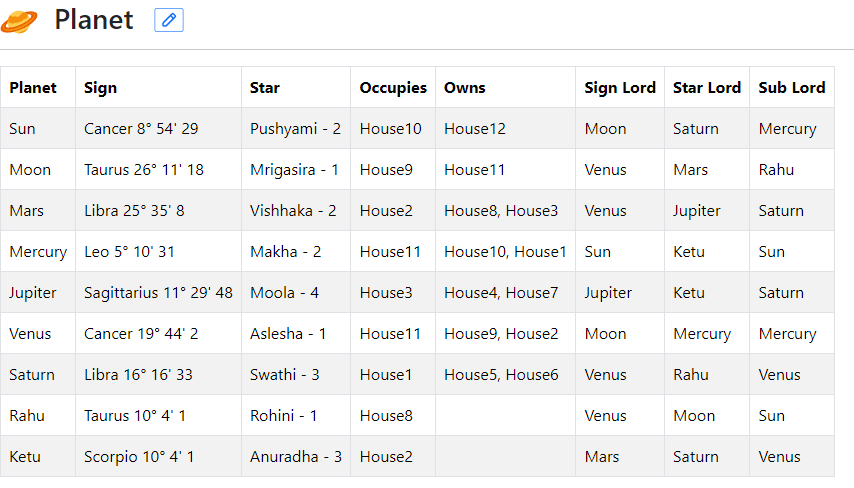 <a href="/selvapersonal/">Selva Rajan</a> Yes, below are the API calls
Positions :  vedastroapi.azurewebsites.net/api/Calculate/…

Rasi &amp; Degrees:
vedastroapi.azurewebsites.net/api/Calculate/…

Rasi Lord :
vedastroapi.azurewebsites.net/api/Calculate/…

Nakshatra :
vedastroapi.azurewebsites.net/api/Calculate/…

Nakshatra Lord :
vedastroapi.azurewebsites.net/api/Calculate/…

JS Demo github.com/VedAstro/VedAs…