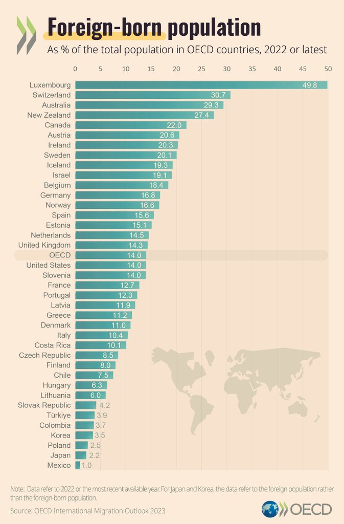 Informal Economy (@economyinformal) on Twitter photo Migrant Population
Luxembourg🇱🇺: 49.8
Switzerland🇨🇭: 30.7
Australia🇦🇺: 29.3
NZ🇳🇿: 27.4
Canada🇨🇦: 22.0
Ireland🇮🇪: 20.3
Germany🇩🇪: 16.8
Spain🇪🇸: 15.6
UK🇬🇧: 14.3
USA🇺🇸: 14.0
France🇫🇷: 12.7
Italy🇮🇹: 10.4
Chile🇨🇱: 7.5
Türkiye🇹🇷: 3.9
Colombia🇨🇴: 3.7
Japan🇯🇵: 2.2
Mexico🇲🇽: 1.0
<a href="/OECD/">OECD ➡️ Better Policies for Better Lives</a> Migrant Population
Luxembourg🇱🇺: 49.8
Switzerland🇨🇭: 30.7
Australia🇦🇺: 29.3
NZ🇳🇿: 27.4
Canada🇨🇦: 22.0
Ireland🇮🇪: 20.3
Germany🇩🇪: 16.8
Spain🇪🇸: 15.6
UK🇬🇧: 14.3
USA🇺🇸: 14.0
France🇫🇷: 12.7
Italy🇮🇹: 10.4
Chile🇨🇱: 7.5
Türkiye🇹🇷: 3.9
Colombia🇨🇴: 3.7
Japan🇯🇵: 2.2
Mexico🇲🇽: 1.0
<a href="/OECD/">OECD ➡️ Better Policies for Better Lives</a>