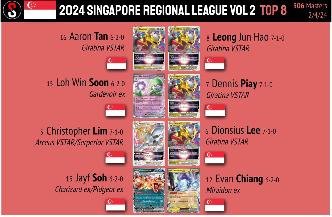 pokestatstcg's tweet photo. Top 8 at the Singapore Regional League Vol 2. https://t.co/byEaaGYQUy