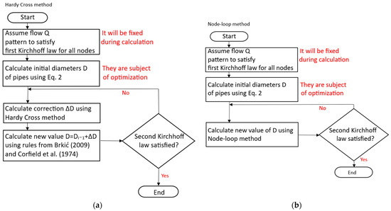 📢 Latest Publication: Two Iterative Methods for Sizing Pipe Diameters in Gas Distribution Networks with Loops by Dejan Brkić from VSB—Technical University of Ostrava @vsbtuo mdpi.com/2662488 #mdpicomputation #Iterative