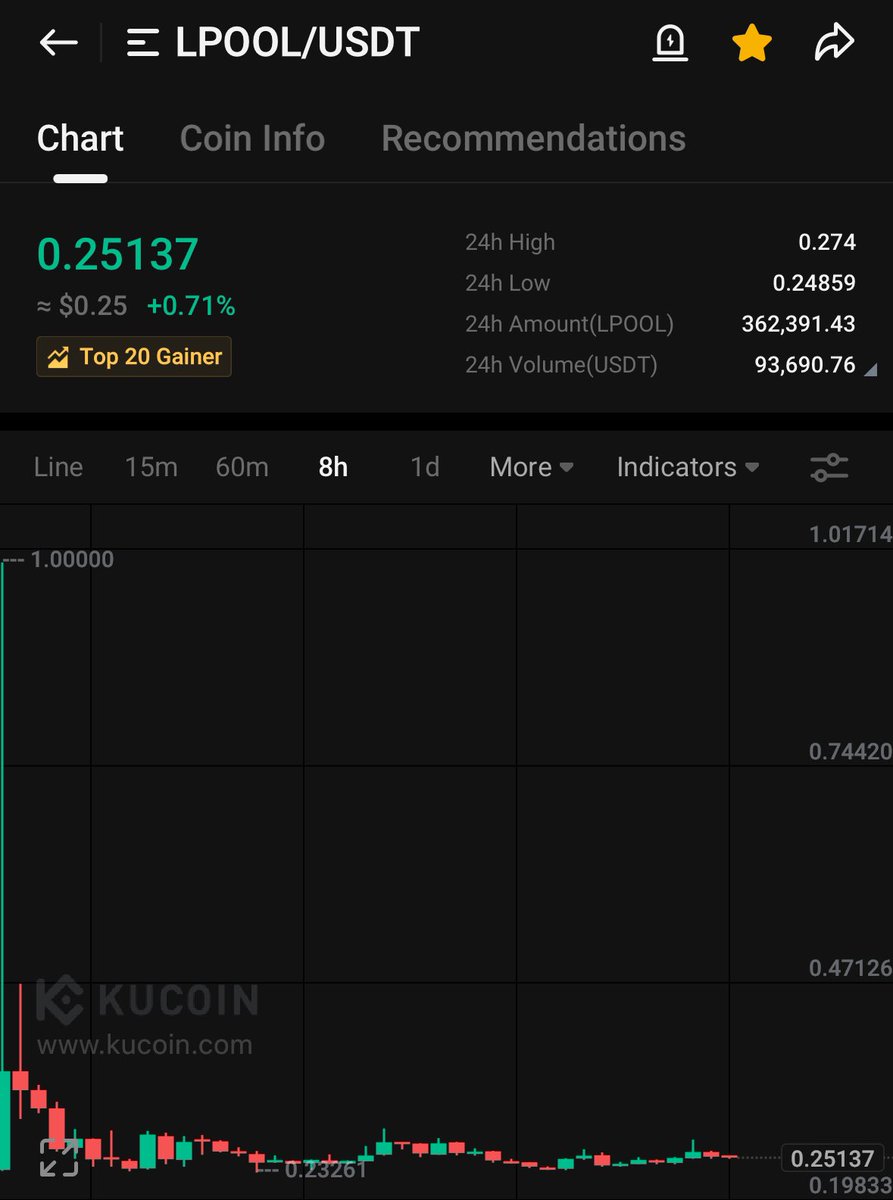 Whale_Of_City's tweet image. Gm Fam ♥️

$LPOOL looks more strong &amp;amp; I’m adding more here .. charts looks ready for reversal 💯.. Don’t tell me I didn’t warned you about $LPOOL 📝

Expecting quick 20%-50% 👊💯

Muse use sl below 0.22$ or manually 

Best of luck 🤞 

#lpool #naka #upon