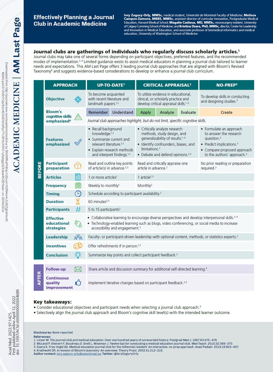 Prepping for #MovementDisorders #JournalClub and just recalled this incredible recourse from @AcadMedJournal Last Page on how effectively plan a journal club. Check it out👇🏼 bit.ly/3JRcGTD Ours will use 'up - to -date' approach, what about yours? #MedEd #NeuroTwitter