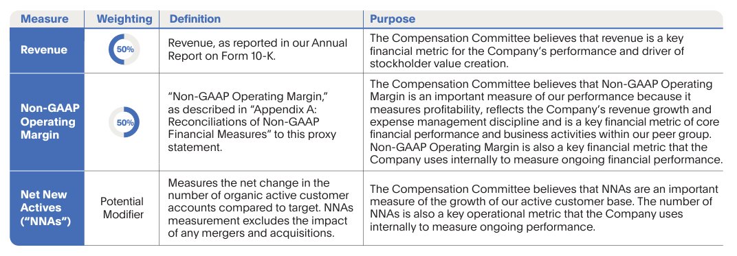 Incentive plans = cheat sheets for companies’ future performance. 🌟Success Stories: Top performers like $TSLA and $PANW have stock performance as a key component in their incentive plans. $TSLA's remarkable plan allowed Elon to earn options for achieving 12 targets linked to…