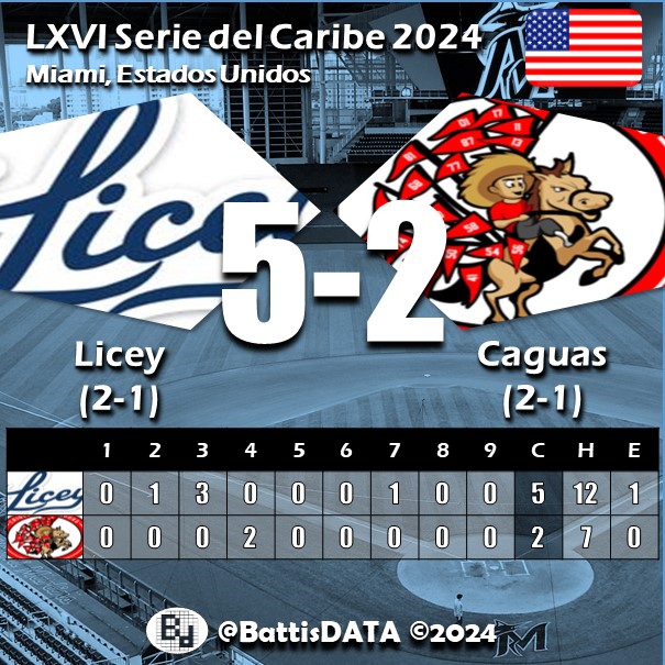 🇺🇸 ⚾ 2024 – 66º SERIE DEL CARIBE 🇻🇪 🇩🇴 🇵🇷 🇲🇽 🇵🇦 🇨🇼 🇳🇮, MIAMI
X: @beisboldecaribe

🇻🇪 #Venezuela #LVBP #Tiburones #LaGuaira #TiburonesdeLaGuaira
🇩🇴 #Dominicana #LIDOM #Tigres #Licey #TigresdelLicey
🇵🇷 #PuertoRico #LBPRC #Criollos #Caguas #CriollosdeCagua