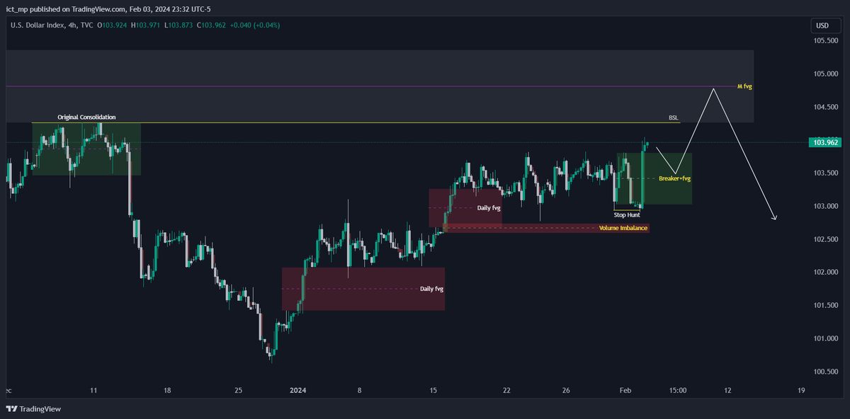ict_mp's tweet photo. $DXY OUTLOOK
I expect Breaker+fvg to send a price higher towards the monthly FVG, Once the price arrives at the monthly FVG we will look for a Sell model. https://t.co/D0QZKJEssA