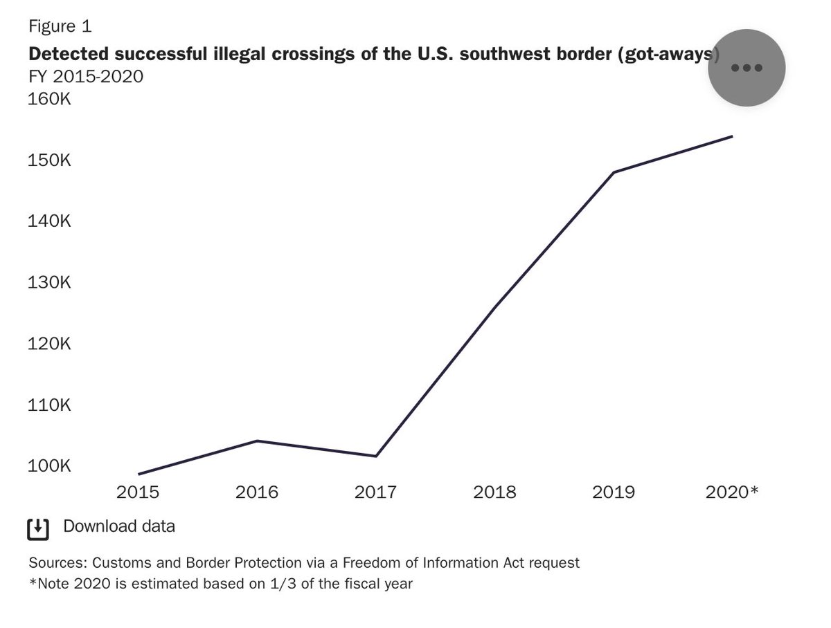 PJBrizzle's tweet photo. @NRO Under control?!?  Trump’s border was anything but that ⬇️⬇️⬇️ https://t.co/Zks32rMN1w
