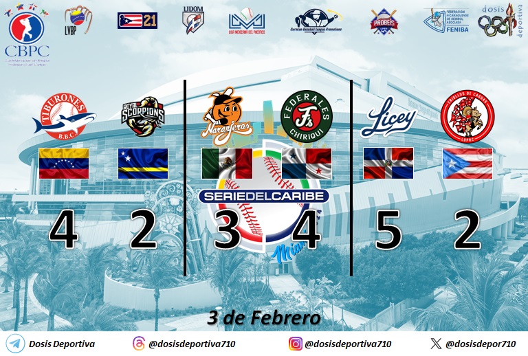 dosisdepor710's tweet photo. La emoción de la #SerieDelCaribe2024 continua con emocionantes partidos.

#Beisbol #ConTodoYMas #LaPasionDeTodos #SeriedelCaribe https://t.co/HGQylC9C67