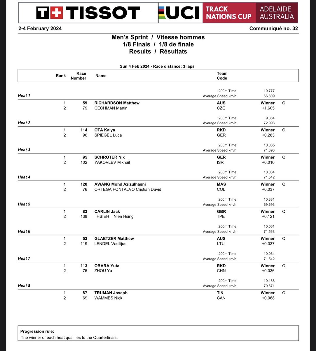 AzizulAWANG's tweet photo. Track Nations Cup Adelaide Australia
Men’s Elite Individual Sprint

1/8 finals ✅
Quarterfinals ✅

Into the semi-finals soon
🇲🇾👍💪🔥❤️ https://t.co/eQTauBUGWG