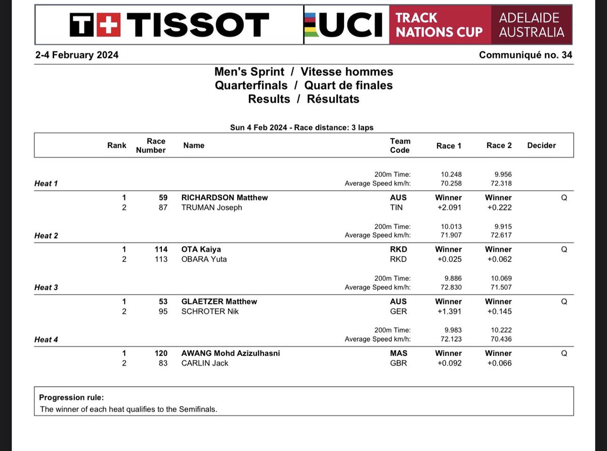 AzizulAWANG's tweet photo. Track Nations Cup Adelaide Australia
Men’s Elite Individual Sprint

1/8 finals ✅
Quarterfinals ✅

Into the semi-finals soon
🇲🇾👍💪🔥❤️ https://t.co/eQTauBUGWG