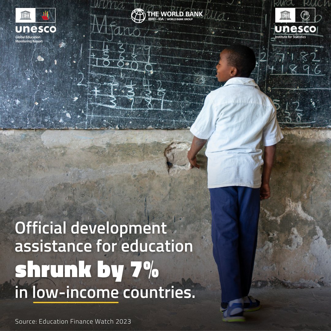 📉 #EFW2023 shows Official development assistance (ODA) to education accounts for 13% of spending in low-income countries but has decreased by 7%. Households still bear a significant burden of education costs.

ℹ️ wrld.bg/65Ve50QuUgf #FundEducation