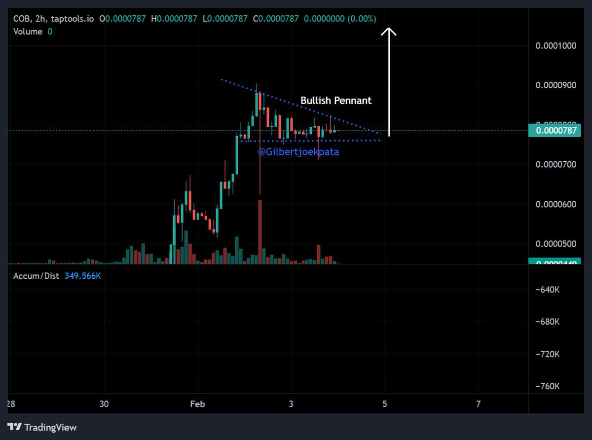 𝗠𝗔𝗥𝗞𝗘𝗧𝗔𝗡𝗔𝗟𝗬𝗦𝗜𝗦: COBRA/ ADA
𝗕𝘂𝗹𝗹𝗶𝘀𝗵 𝗣𝗲𝗻𝗻𝗮𝗻𝘁 𝗦𝗽𝗼𝘁𝘁𝗲𝗱
📌𝗨𝗽𝗱𝗮𝘁𝗲 
<a href="/Cobraking_meme/">CobraKing.meme</a>, which I called at a  $381,693 market cap and now sits well above $2 million market cap, looks ready for another leg up🚀.