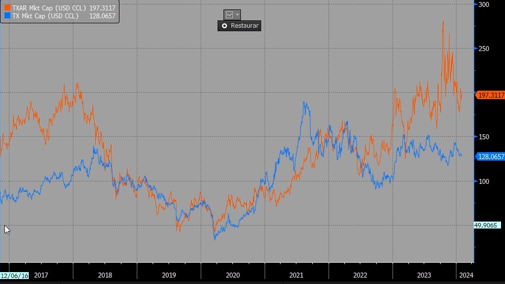 Interesante como en los bullmarkets locales $TXAR se desarbitra de su holding $TX