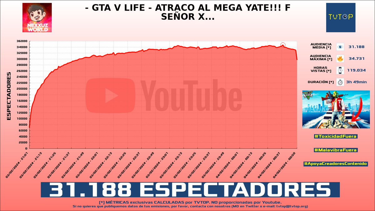 tvtop_es's tweet photo. ¡#Nexxuz 🦖 HA EMITIDO en #YouTube! Nuestros datos 🧐 :

▶️ ESPECTADORES 👁️ : 31.188
▶️ MINUTO DE ORO 🔥 : 34.731 [00:38h]
▶️ HORAS VISTAS ⌚️ : 119.034

#gta5 #gtarp #rolplayer #GTA #NexxuzWorld https://t.co/peTpjjK54L