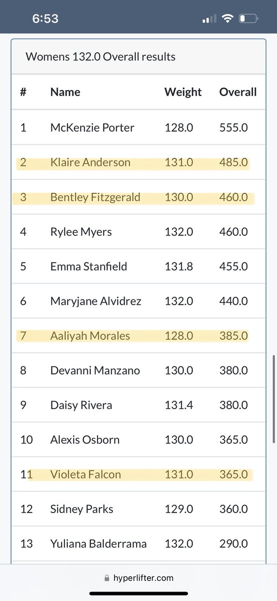 Women’s total results: 
105 Weight Division 
123 Weight Division 
132 Weight Division