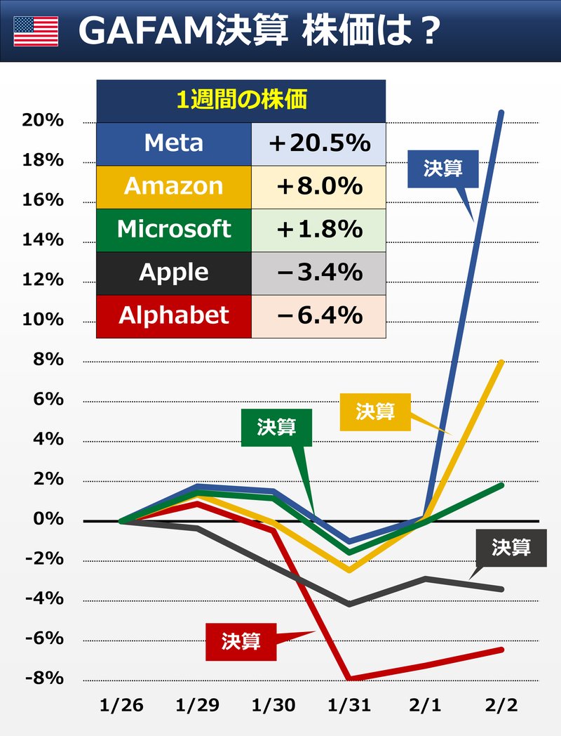 ◇ 週でチェック 決算があったGAFAMの株価を1週間チャートにしてみまし