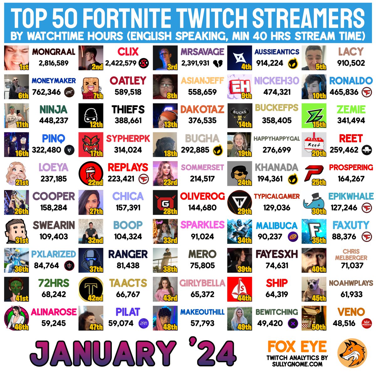 Top 50 Fortnite Twitch Streamers of January 2024