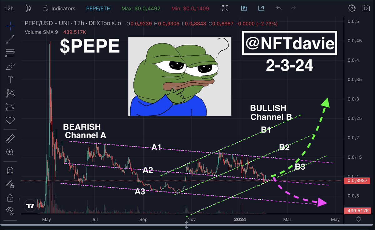 NFTdavie's tweet photo. Hey friends. Whats going on with $PEPE? 

We are also at a fork in the road. If you look at the chart, it remains in the middle of a bearish channel A2 (Channel A-PINK🟣) but at the bottom of the bullish channel- B3(Channel B-GREEN🟢).

$PEPE needs to start moving up or else it leaves bullish channel and submerges back into the bearish one. If that happens, the move back up is delayed. (or lost?)

Time will tell. But is this because of $PORK and @Pauly0x ? 

The answer is no. 

$PEPE is responsible for its own destiny. There are over 150+k $PEPE holders vs 13k for $PORK. Pepe is an international meme and more recognized by the general public. It is traded on major CEX. It has the record of hitting $1b market cap in 19 days. It is a historic meme coin. 

It can bounce back when the market is ready. If it stays in the GREEN channel, then it might be the beginning of Major Wave 3. If it stays in PINK, then it is stuck in Major Wave 2.

NFA. 🐸