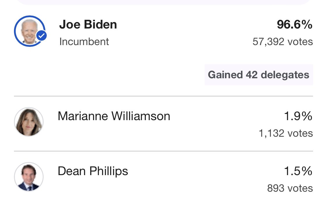 For a year pundits have said that Democratic voters don’t want @JoeBiden to run again But today, in the first official chance for those voters to speak — @JoeBiden got 97% of the vote from a diverse cross section of Dems!