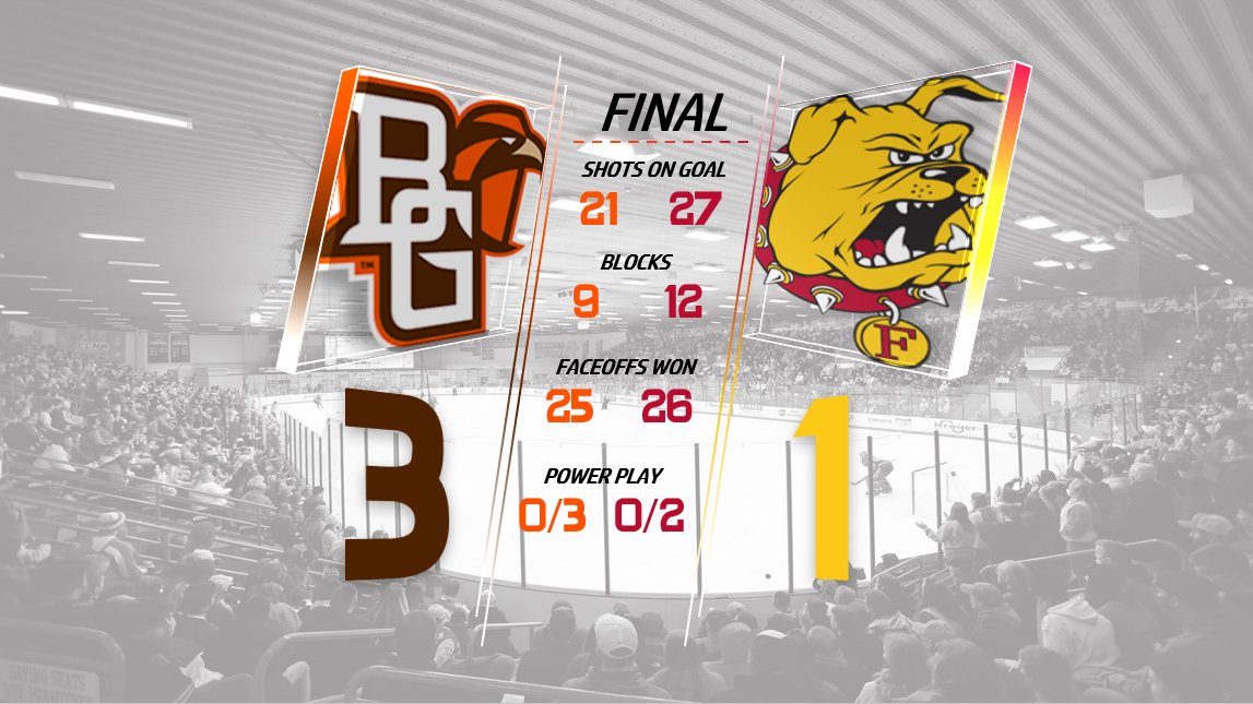 BGHockeyFans's tweet photo. Falcons complete the season sweep of Ferris State with a huge weekend of production from this freshman class! BG is right back at it next week at @SlaterIceArena as they welcome Lake Superior to town. #FalconsWin #FalconsSweep #BeatLake https://t.co/bgjxVnhn7o