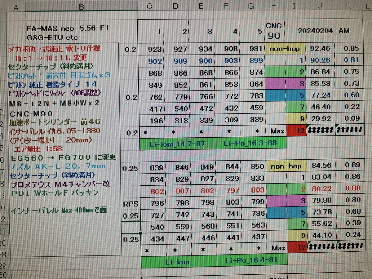stiwagon555ver2's tweet image. 未明からインナーバレル 加工と組み直し。
組み上がったので初速測定。
02gも025gも規定内。
適正Hopでどちらも08J付近。
ただしブレポには持っていけない😵
耳横のメカボ部分からのギアノイズが気になるが、取り敢えずコレで運用してみよう🤔

#ファマス #ver1 #EG560
#ETU #FCU #電トリ #EG700