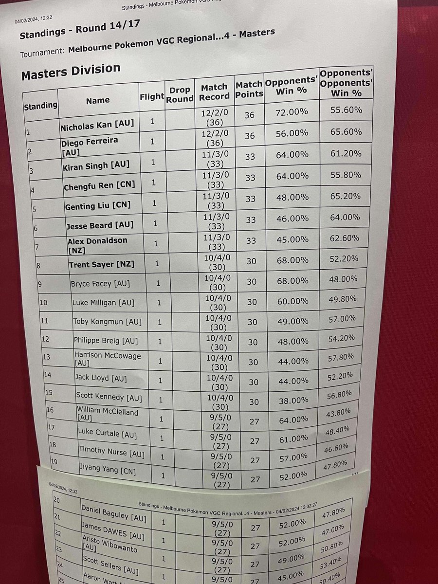 VGCVictoryRoad's tweet photo. Congratulations to the 8 players making it to top cut at the 🇦🇺 2024 Melbourne Regional! 🥳

🇦🇺 Nicholas Kan
🇨🇱 @platypusferri
🇦🇺 @mevlad552
🇨🇳 @ChengfuR
🇨🇳 Liu Genting
🇦🇺 @JL_Beardy
🇳🇿 @Alex94572
🇳🇿 Trent Sayer

The action is on! 🎮
📲 #PlayPokemon https://t.co/cS5qtYiUJ9