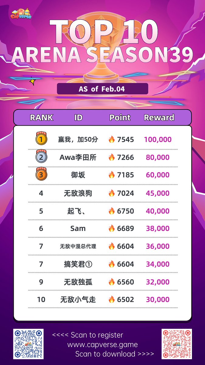 capinfra_io's tweet photo. 🌟 Happy Sunday, Capversers! 
🎮 As we soak up the weekend vibes, let's sneak a peek at the current top 10 players in Arena Season 39! 🏆 Any predictions for tomorrow's finale at 20:00? 
✨ Brace yourselves, a twist might just be around the corner!
#CapverseArena #PlayToEarn https://t.co/GItPP51ydJ
