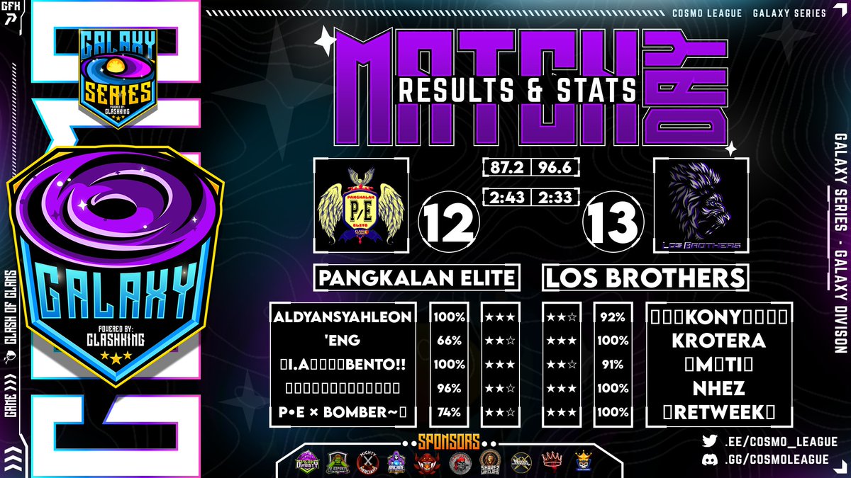 RESULTADOS| #ClashofClans
🏆 <a href="/Cosmo_League/">Cosmo League</a>
Week 1
Go LB 💜🦁