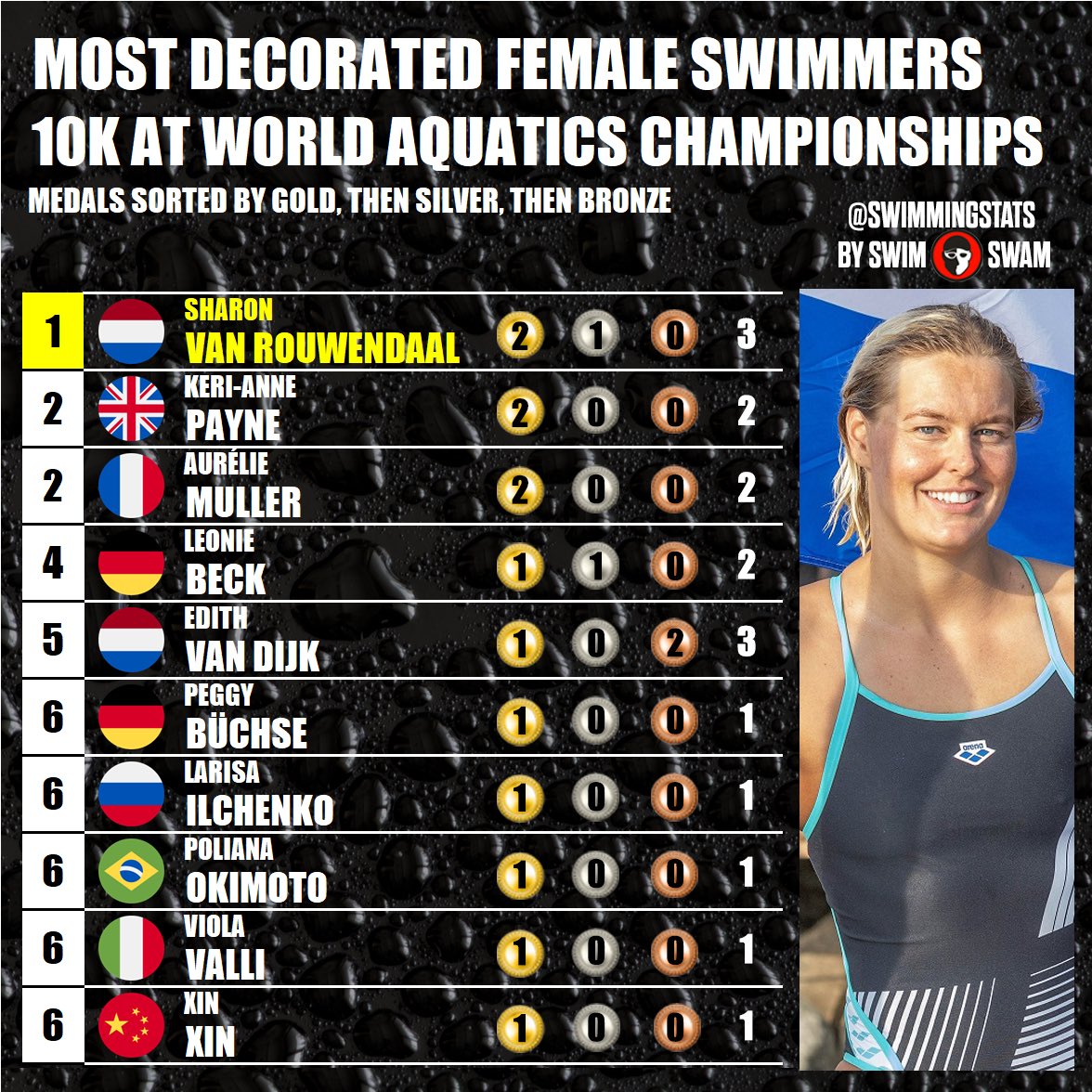 By winning the women’s 10 km open water event in Doha, Sharon can Rouwendaal became the most decorated swimmer in the history of the event at the World Aquatics Championships. She won the event in 2022 and now in 2024, and a silver medal in 2015.